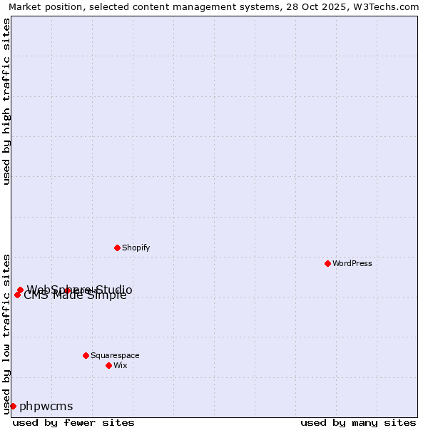 Market position of WebSphere Studio vs. CMS Made Simple vs. phpwcms
