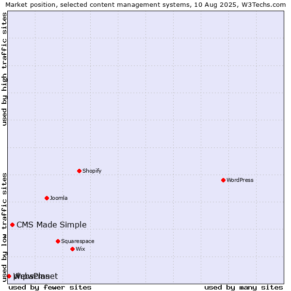 Market position of CMS Made Simple vs. phpwcms vs. WebsPlanet