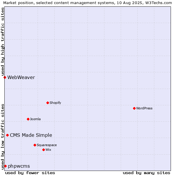 Market position of CMS Made Simple vs. phpwcms vs. WebWeaver