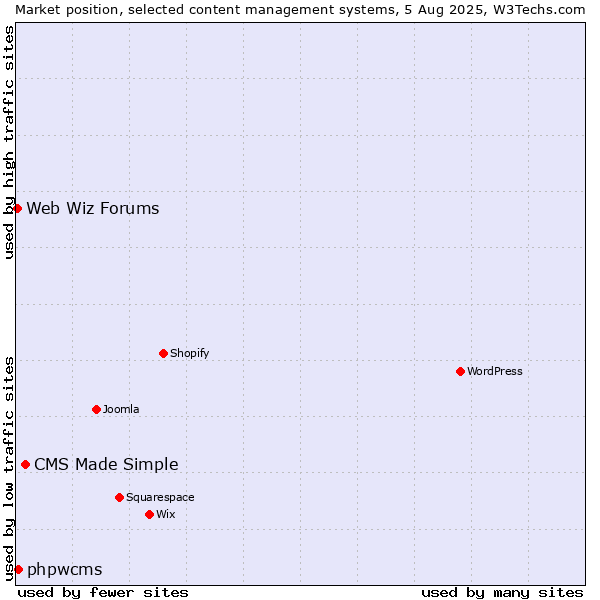 Market position of CMS Made Simple vs. phpwcms vs. Web Wiz Forums