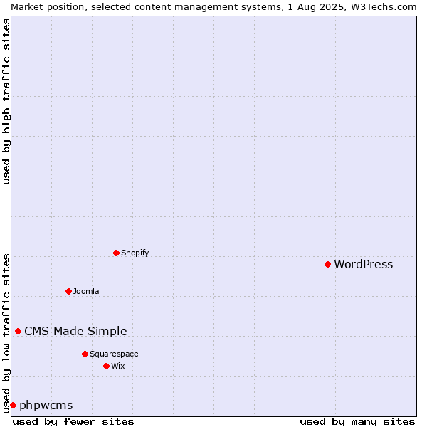 Market position of WordPress vs. CMS Made Simple vs. phpwcms