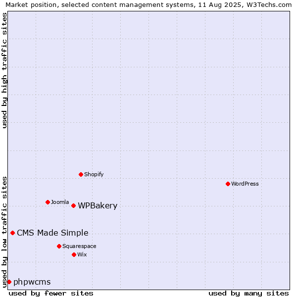 Market position of WPBakery vs. CMS Made Simple vs. phpwcms