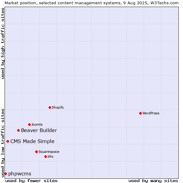 Market position of Beaver Builder vs. CMS Made Simple vs. phpwcms