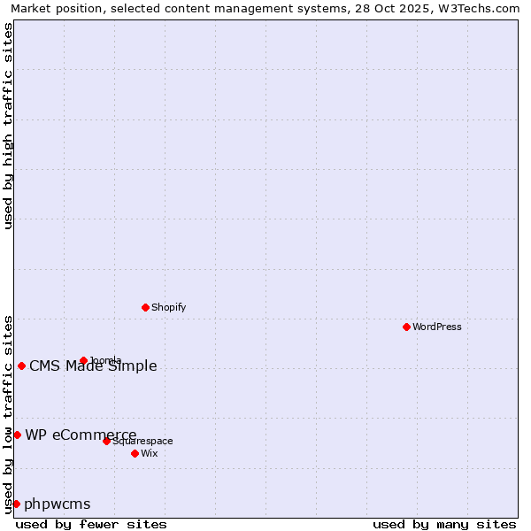 Market position of CMS Made Simple vs. WP eCommerce vs. phpwcms