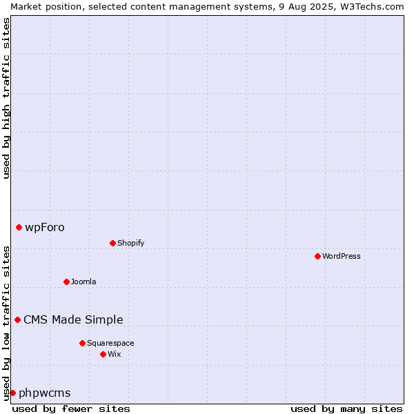 Market position of wpForo vs. CMS Made Simple vs. phpwcms