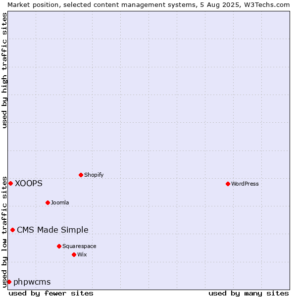 Market position of CMS Made Simple vs. XOOPS vs. phpwcms