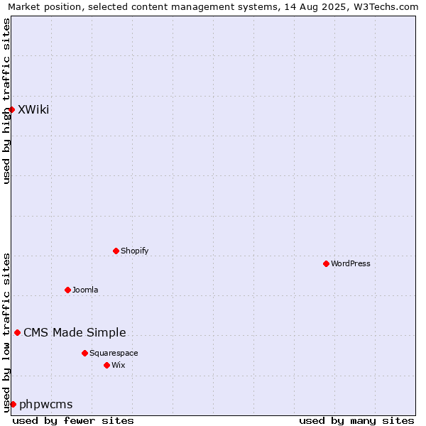 Market position of CMS Made Simple vs. phpwcms vs. XWiki