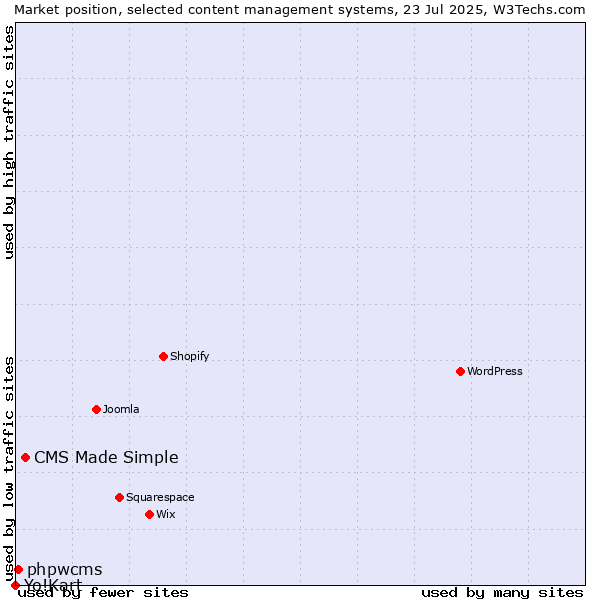 Market position of CMS Made Simple vs. phpwcms vs. Yo!Kart