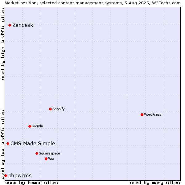 Market position of Zendesk vs. CMS Made Simple vs. phpwcms