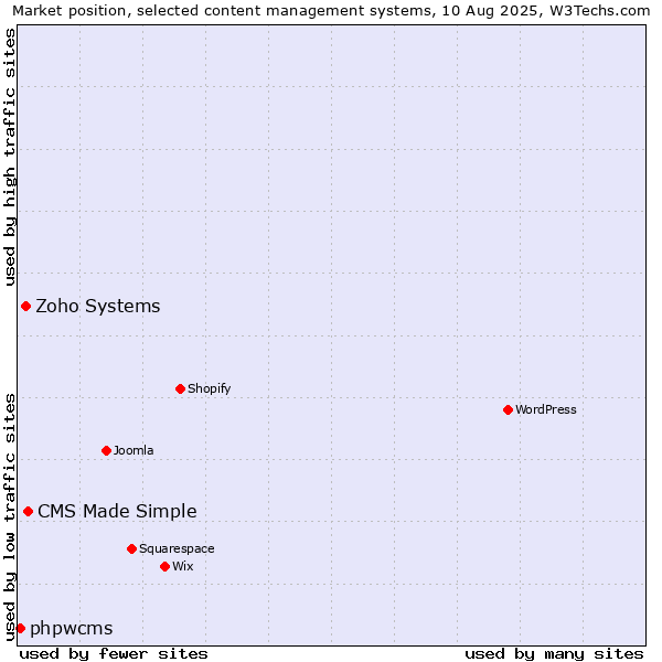 Market position of CMS Made Simple vs. Zoho Systems vs. phpwcms