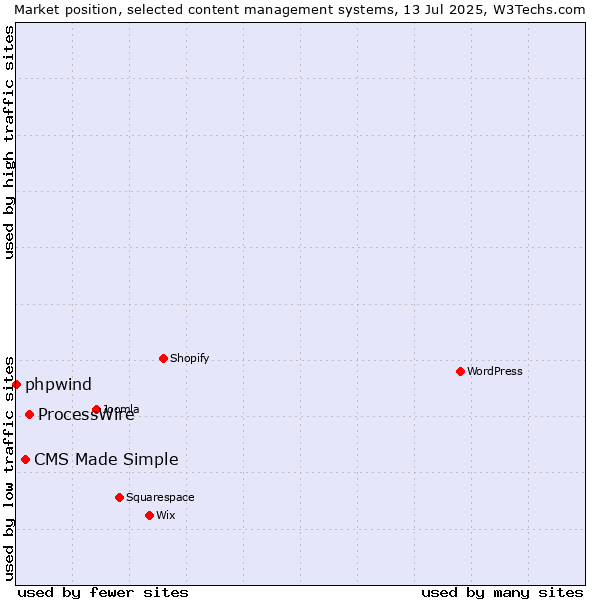 Market position of ProcessWire vs. CMS Made Simple vs. phpwind