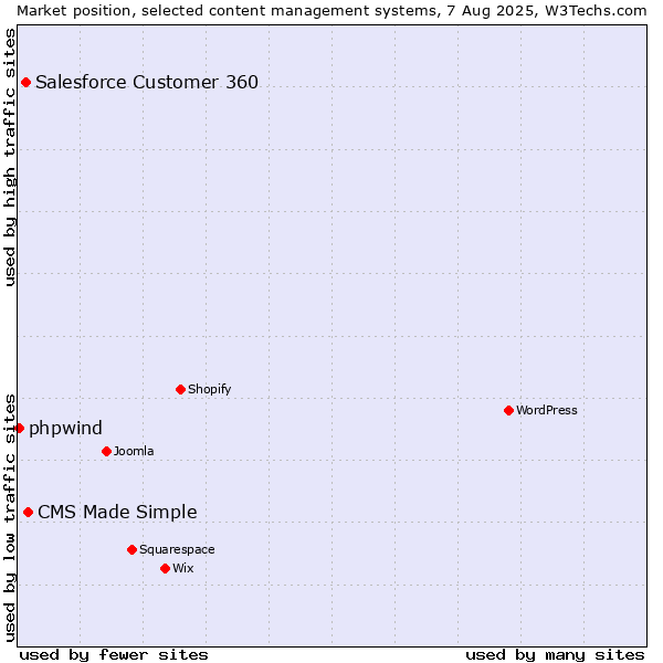 Market position of CMS Made Simple vs. Salesforce Customer 360 vs. phpwind