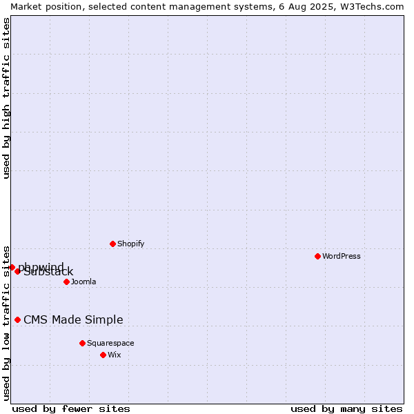 Market position of Substack vs. CMS Made Simple vs. phpwind