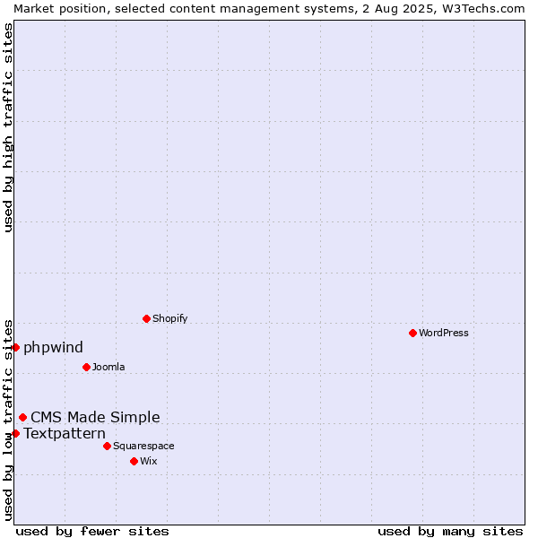 Market position of CMS Made Simple vs. Textpattern vs. phpwind