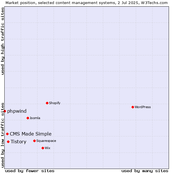 Market position of Tistory vs. CMS Made Simple vs. phpwind