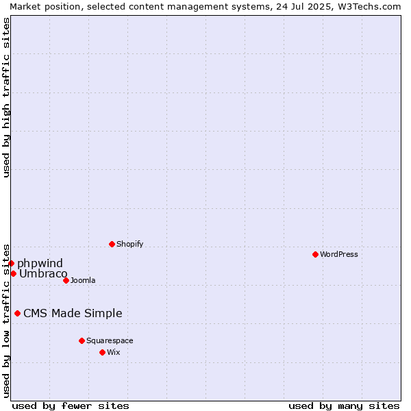 Market position of CMS Made Simple vs. Umbraco vs. phpwind
