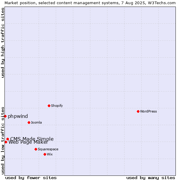 Market position of CMS Made Simple vs. Web Page Maker vs. phpwind