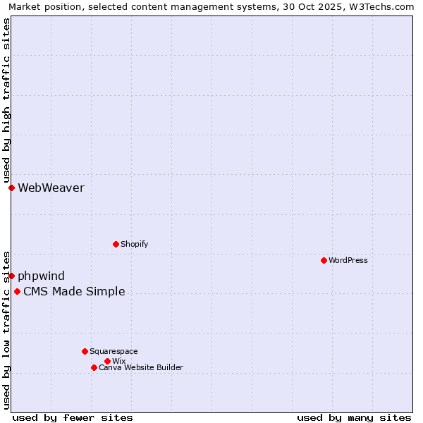 Market position of CMS Made Simple vs. phpwind vs. WebWeaver