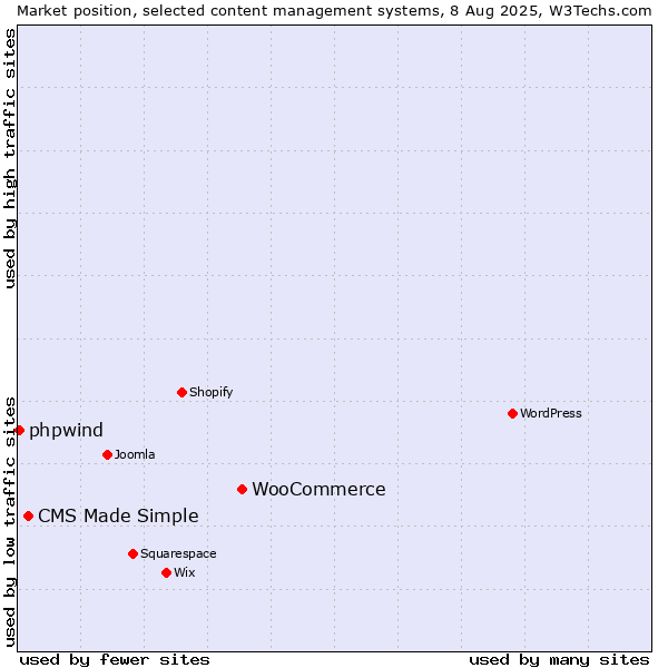 Market position of WooCommerce vs. CMS Made Simple vs. phpwind
