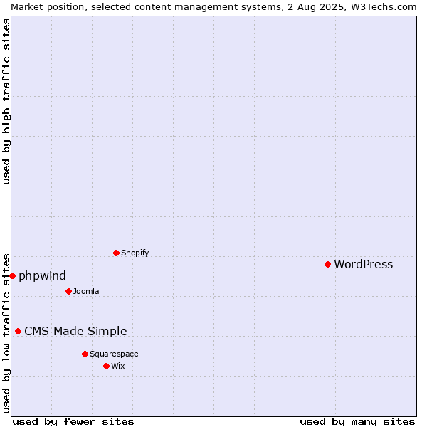 Market position of WordPress vs. CMS Made Simple vs. phpwind