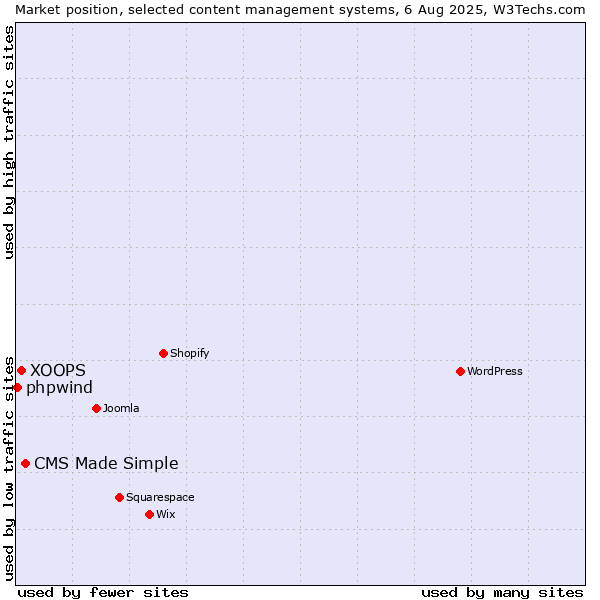 Market position of CMS Made Simple vs. XOOPS vs. phpwind