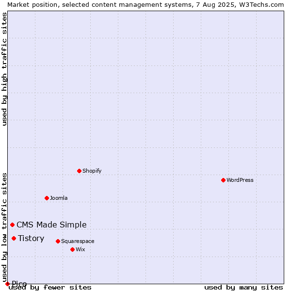 Market position of Tistory vs. CMS Made Simple vs. Pico