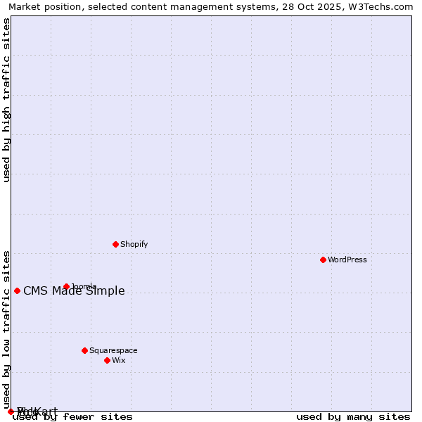 Market position of CMS Made Simple vs. Pico vs. Yo!Kart