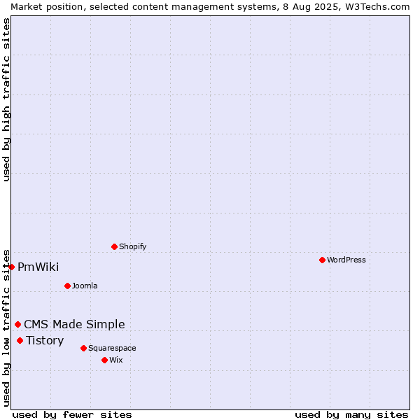 Market position of Tistory vs. CMS Made Simple vs. PmWiki