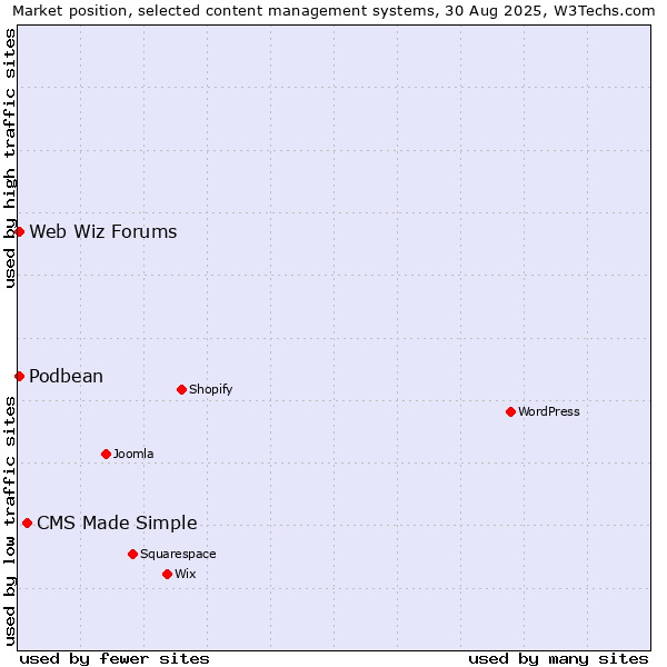 Market position of CMS Made Simple vs. Web Wiz Forums vs. Podbean