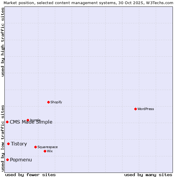 Market position of Tistory vs. Popmenu vs. CMS Made Simple