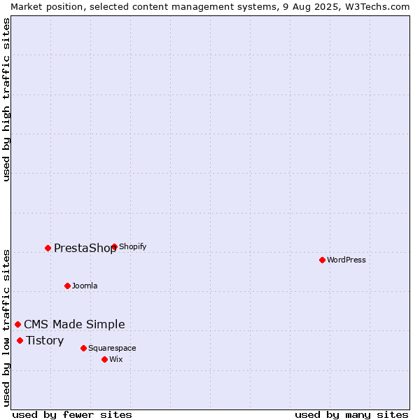 Market position of PrestaShop vs. Tistory vs. CMS Made Simple