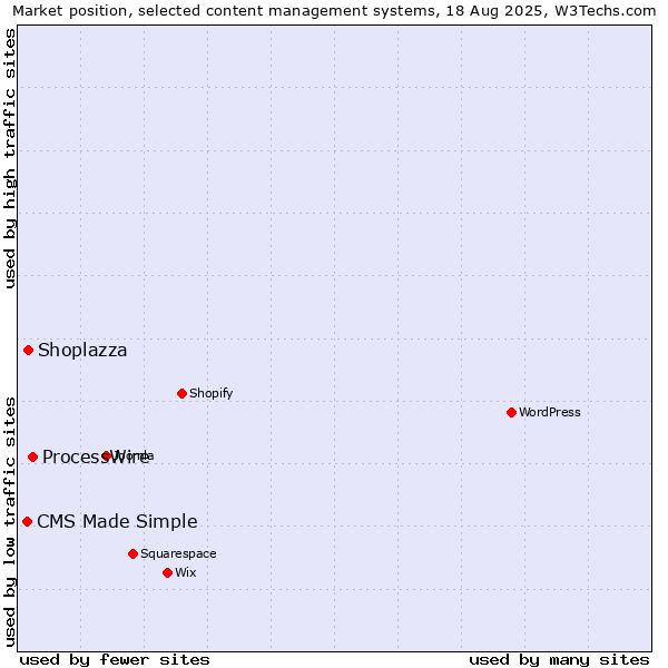 Market position of ProcessWire vs. Shoplazza vs. CMS Made Simple