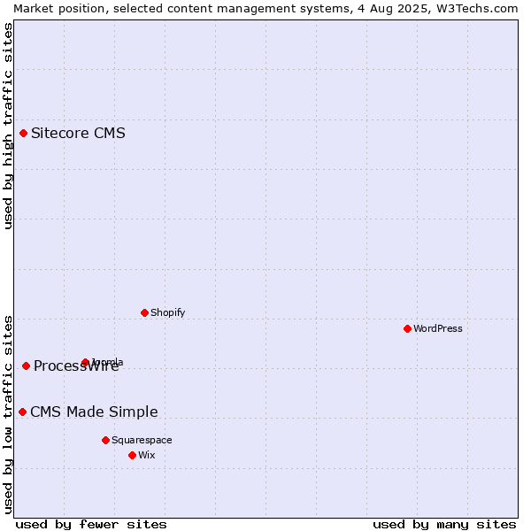 Market position of ProcessWire vs. Sitecore CMS vs. CMS Made Simple