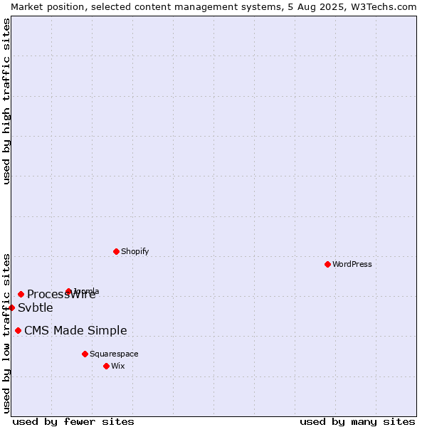 Market position of ProcessWire vs. CMS Made Simple vs. Svbtle