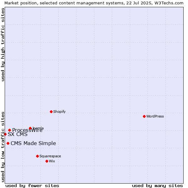 Market position of ProcessWire vs. CMS Made Simple vs. SX CMS