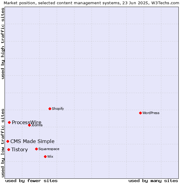 Market position of ProcessWire vs. Tistory vs. CMS Made Simple