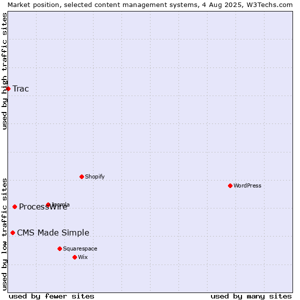 Market position of ProcessWire vs. CMS Made Simple vs. Trac
