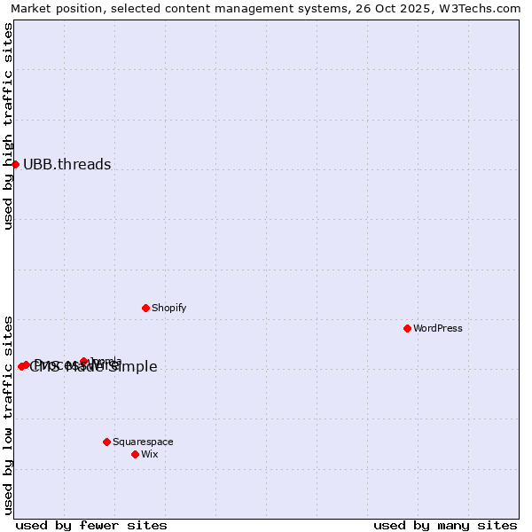 Market position of ProcessWire vs. CMS Made Simple vs. UBB.threads