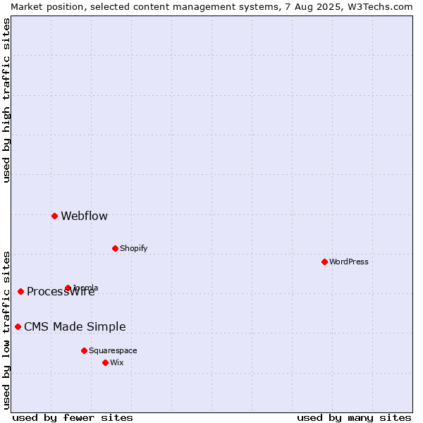Market position of Webflow vs. ProcessWire vs. CMS Made Simple