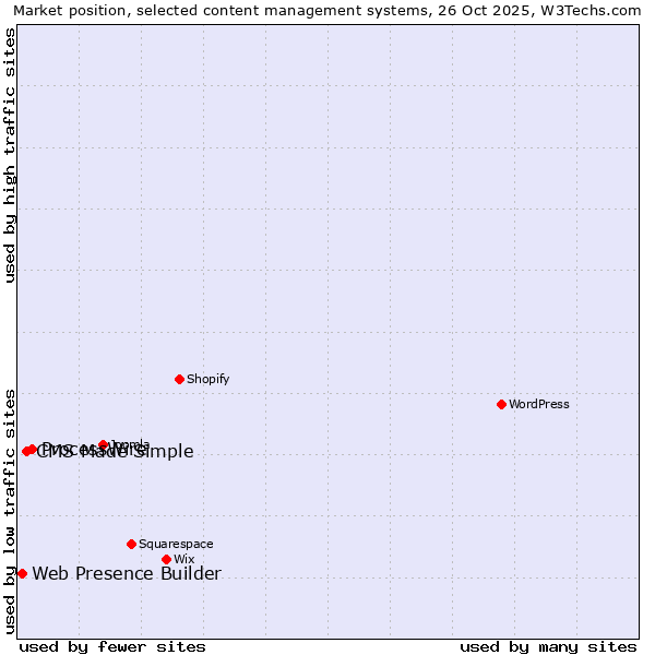 Market position of ProcessWire vs. CMS Made Simple vs. Web Presence Builder
