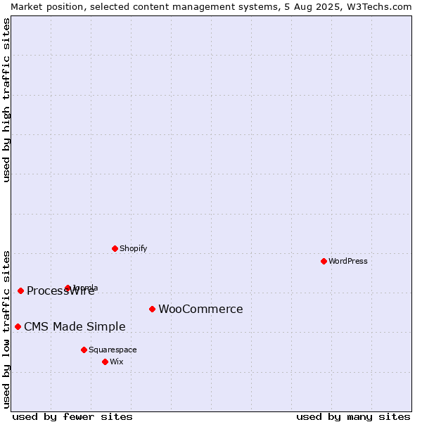 Market position of WooCommerce vs. ProcessWire vs. CMS Made Simple