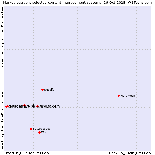 Market position of WPBakery vs. ProcessWire vs. CMS Made Simple
