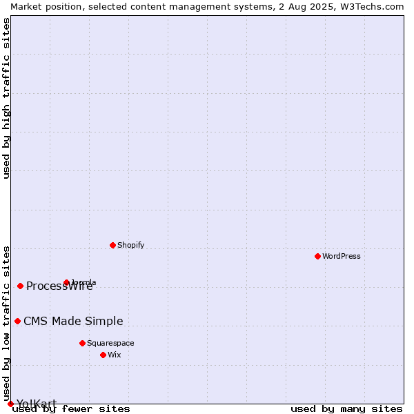 Market position of ProcessWire vs. CMS Made Simple vs. Yo!Kart