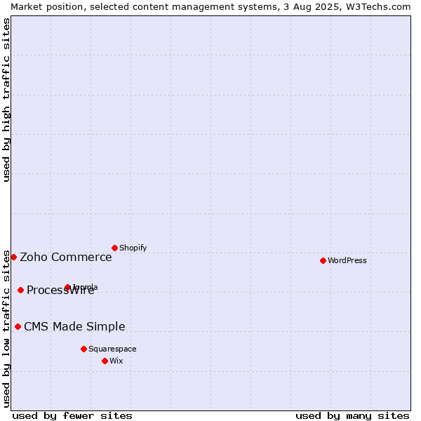 Market position of ProcessWire vs. CMS Made Simple vs. Zoho Commerce