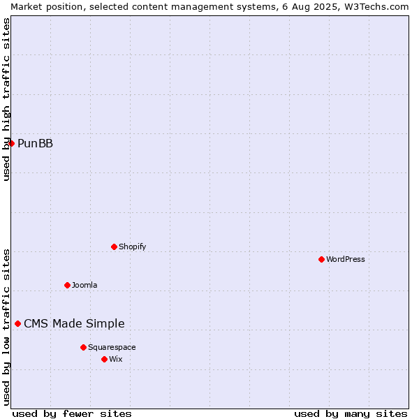 Market position of CMS Made Simple vs. PunBB