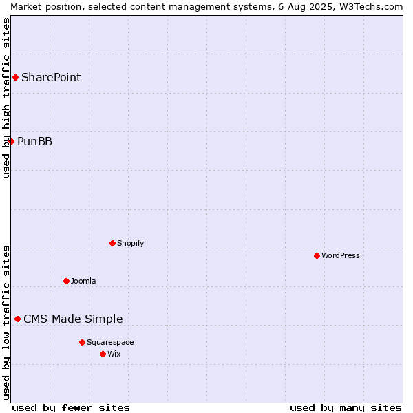 Market position of CMS Made Simple vs. SharePoint vs. PunBB