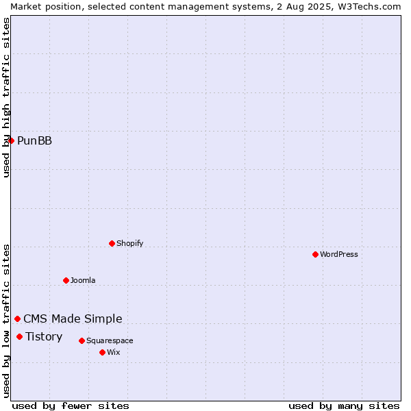 Market position of Tistory vs. CMS Made Simple vs. PunBB