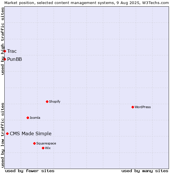 Market position of CMS Made Simple vs. PunBB vs. Trac