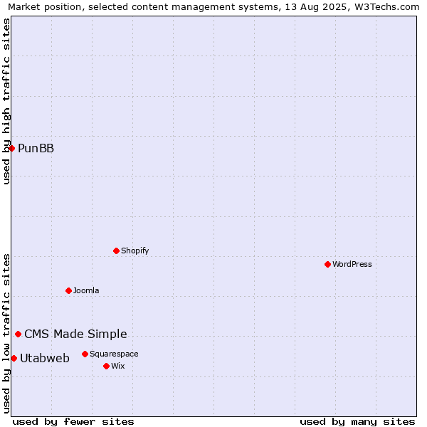 Market position of CMS Made Simple vs. Utabweb vs. PunBB