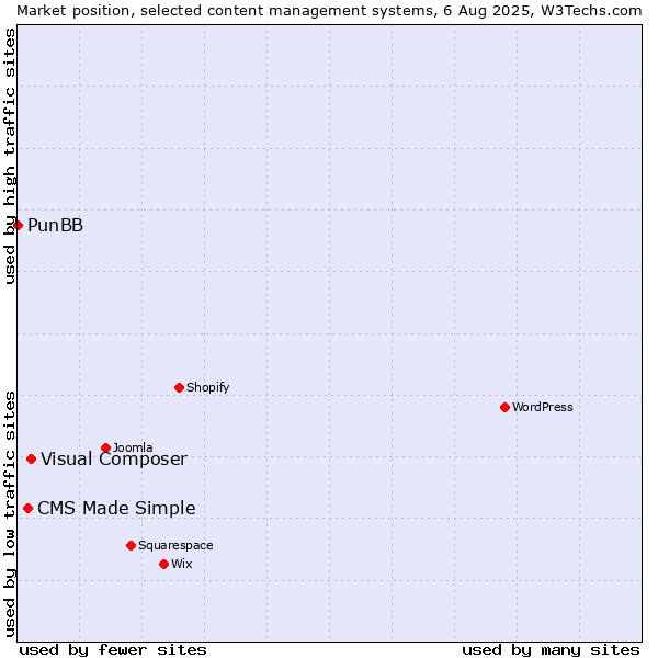 Market position of Visual Composer vs. CMS Made Simple vs. PunBB